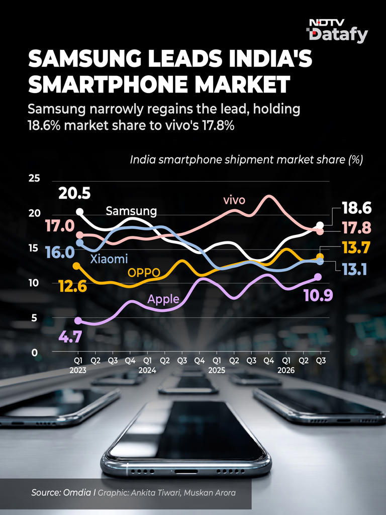 Festive season is here, but why is India's smartphone demand slowing