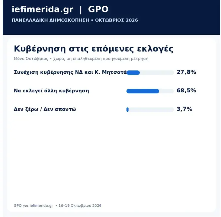 Δημοσκόπηση GPO: Στο 25,2% η ΝΔ - Μάχη για τη δεύτερη θέση δίνουν ΕΛΑΣ ...