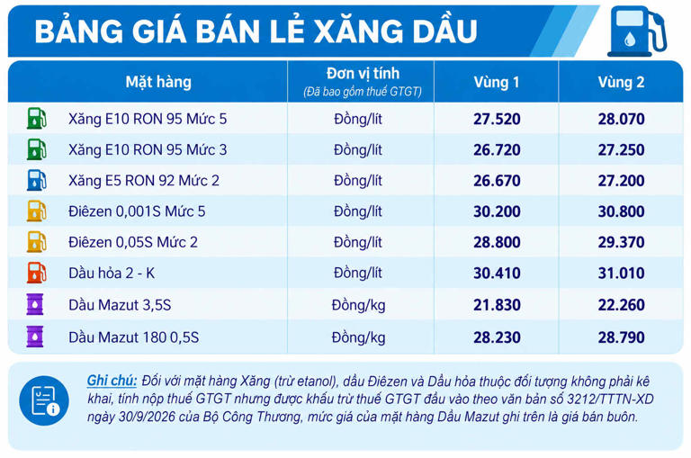 Giá bán lẻ xăng dầu trong nước ngày 21.10.2026, theo bảng giá công bố của Petrolimex. Ảnh: Có sử dụng AI