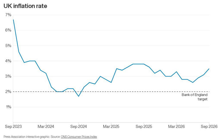 Inflation jumps to its highest rate in nearly a year after fuel prices ...