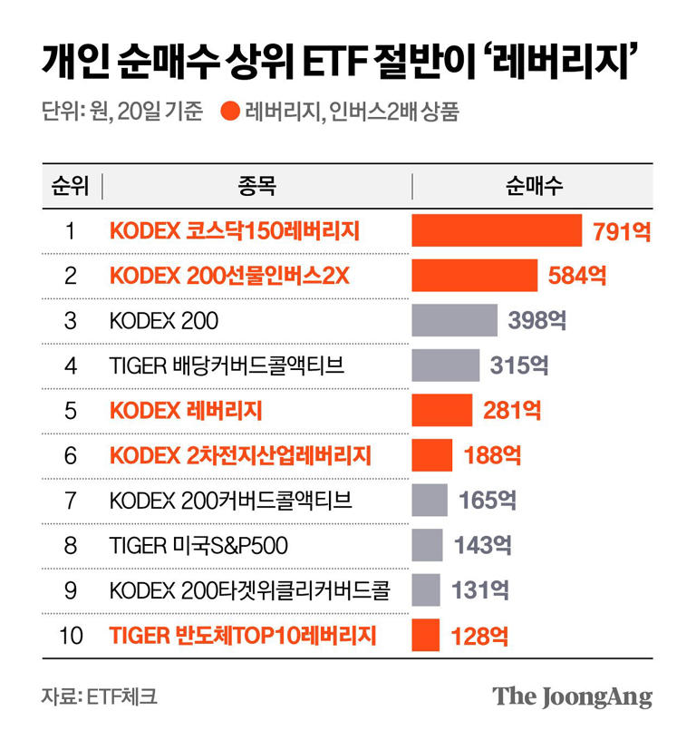 “이제 오를거야” 폭락할수록 더 산다…간 큰 개미들 ‘레버리지 베팅’