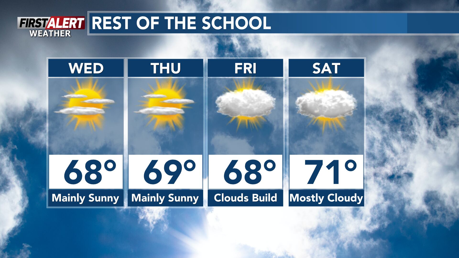 Mild weather continues, one more chance for fog