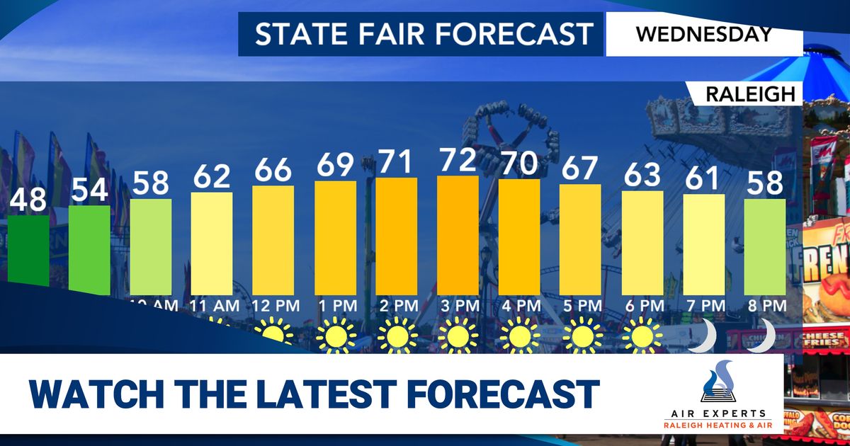 Pleasant fall weather continues, chilly lows in the 40s on the way