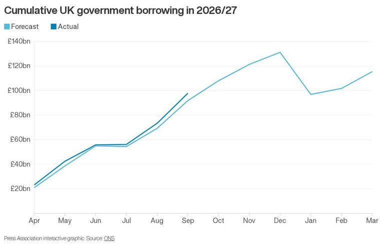 Government borrowing rises above forecasts to £24.5bn ahead of budget