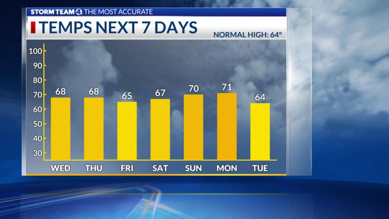 Columbus weather: Sunny stretch continues