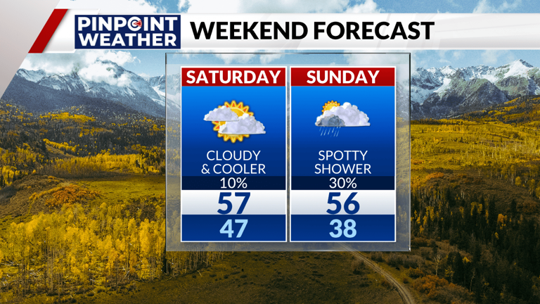 Denver weather: Increasing clouds, mountain showers