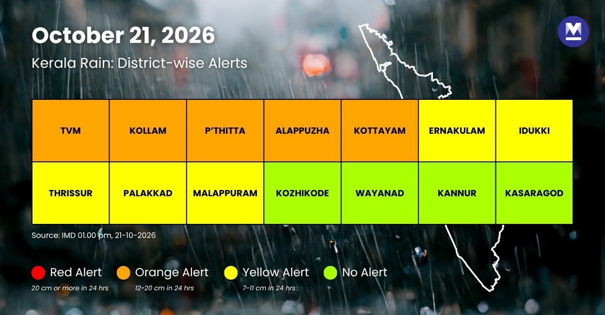 Heavy rain likely in Kerala till October 27; orange alert in 5 districts