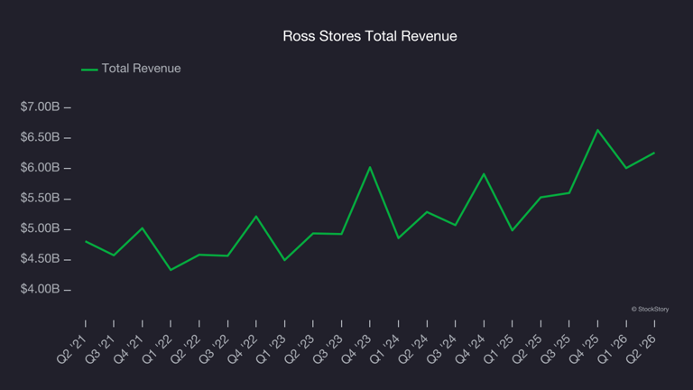 Discount retailer stocks Q2 recap: Benchmarking Ross Stores (NASDAQ:ROST)