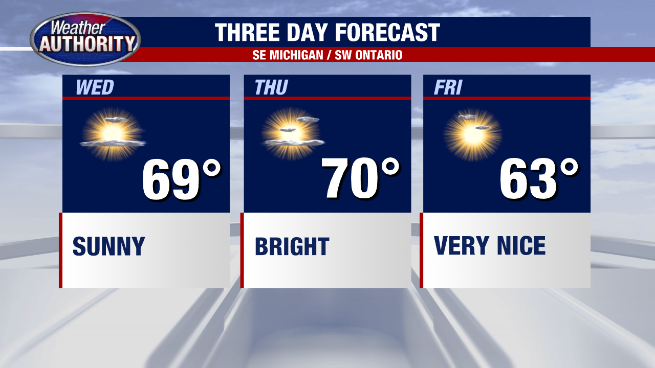 Metro Detroit weather: Pleasant temps continue for Wednesday