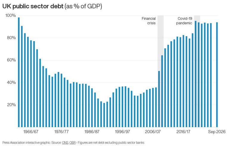 Government borrowing rises above forecasts to £24.5bn ahead of budget