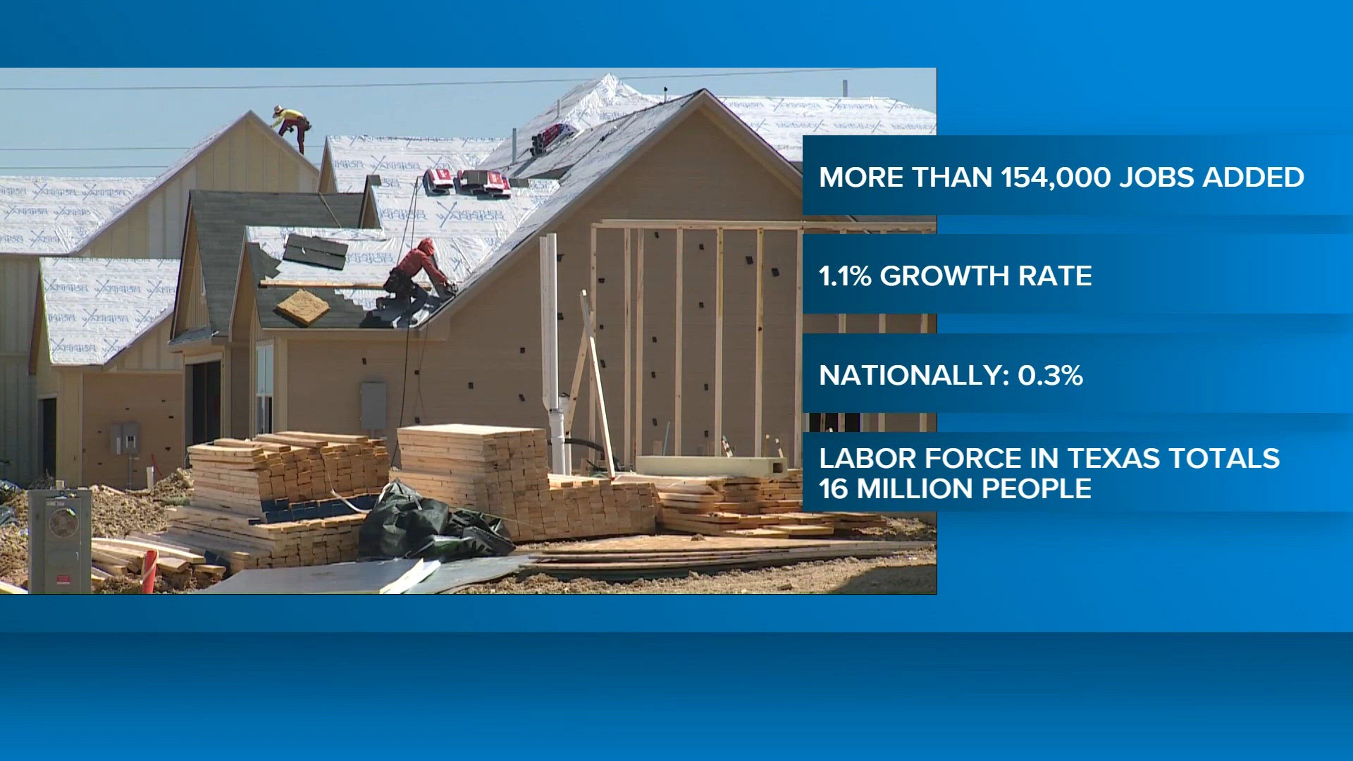 Texas outpaces nation in job growth, adds 154,000 jobs