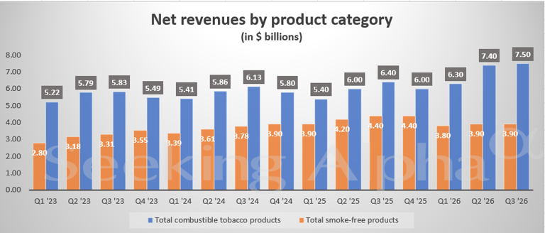 Philip Morris in charts: Combustible revenue hits $7.5B while smoke ...