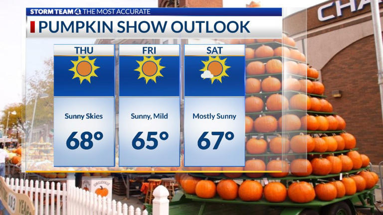 Columbus weather: Sunny stretch continues