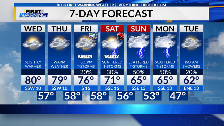 KLBK Wednesday AM weather update (10/21/26)