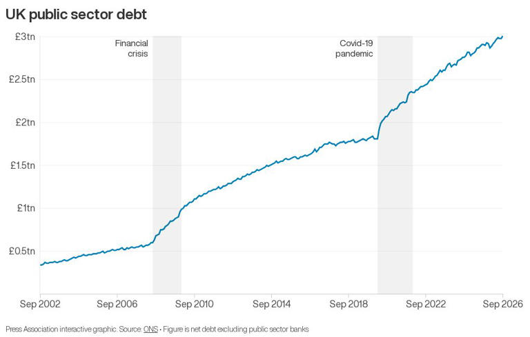 Government borrowing rises above forecasts to £24.5bn ahead of budget