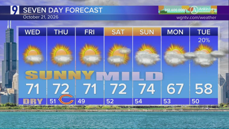 Wednesday forecast: Picture-perfect fall weather continues in ...