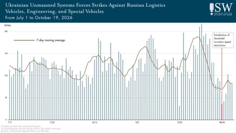 This graphic by the Institute for the Study of War from October 20, 2026, shows Ukrainian drone strikes on Russian targets from July 1.