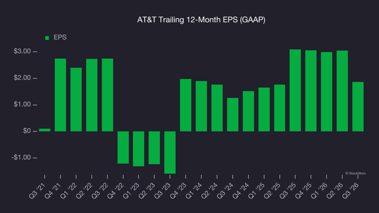 AT&T (NYSE:T) exceeds Q3 2026 expectations