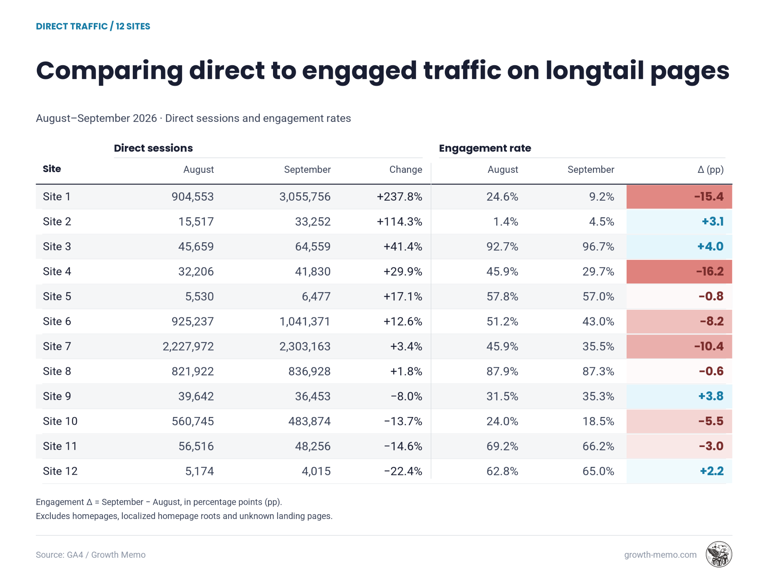 Does AI drive more direct traffic?