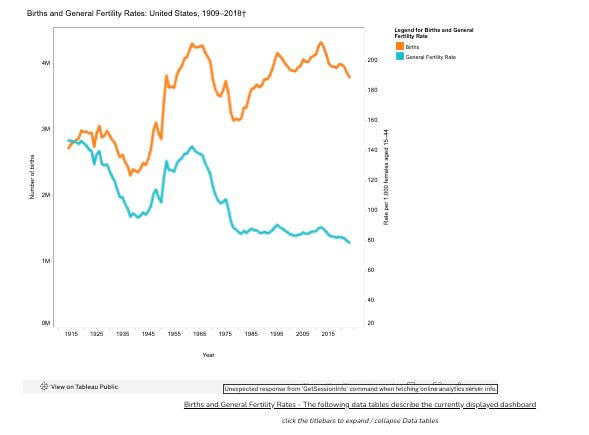 The US fertility rate has hit another record low