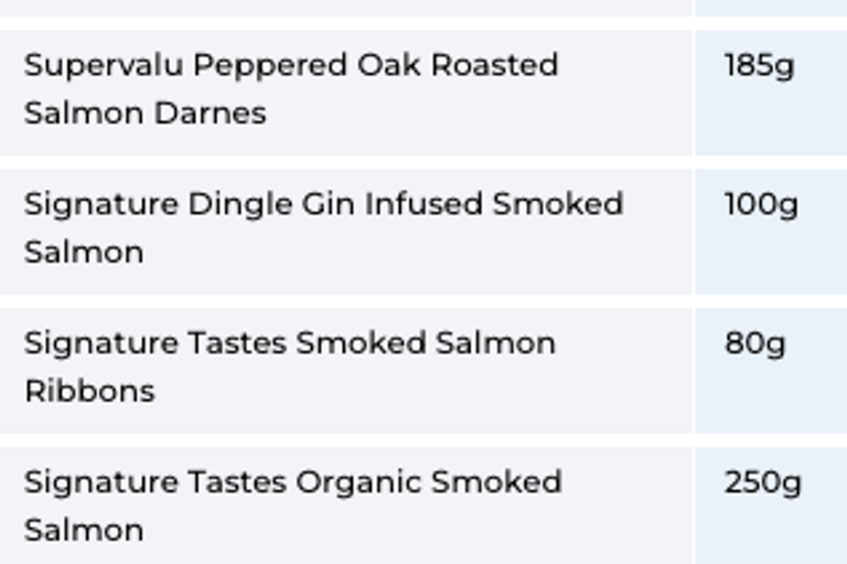 Salmon products sold in Supervalu and Centra recalled due to listeria