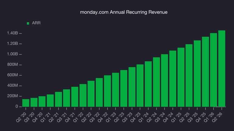 Monday.com (MNDY): 3 reasons we love this stock