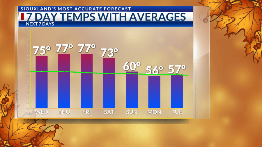 October 21st AM: Above-average temperatures continuing in Siouxland