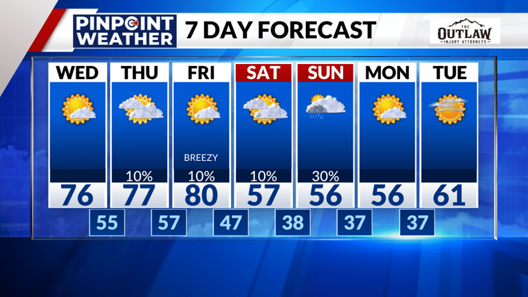 Denver weather: Increasing clouds, mountain showers