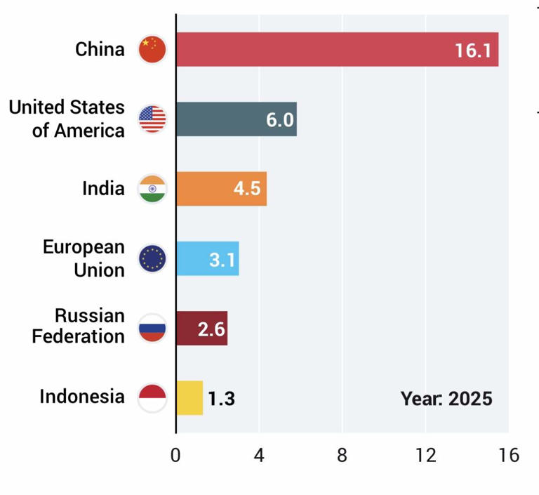 India sees a drop in GHG emissions in 2025