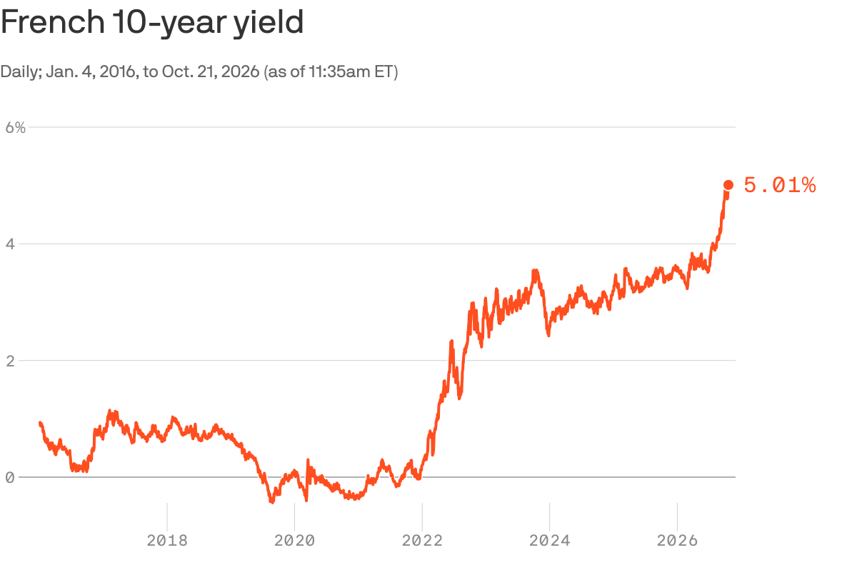 Bond market revolts against French fiscal policy