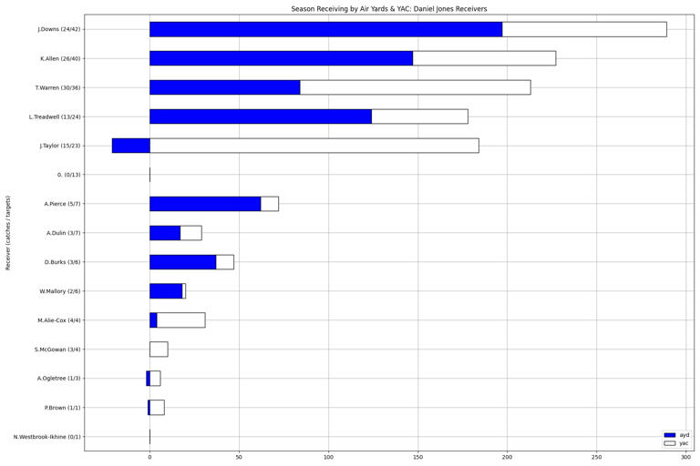 Colts’ Week 6 QB analysis: Fireable offense
