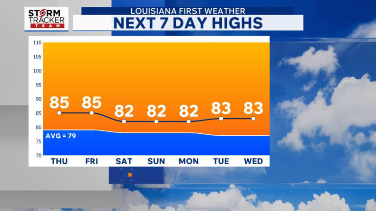 Baton Rouge weather: Dry weather continues; burn bans in effect
