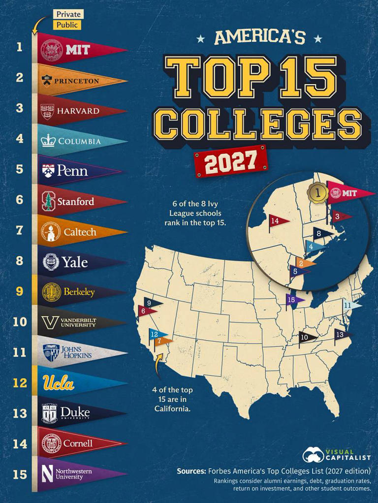 2027's best colleges in America, ranked