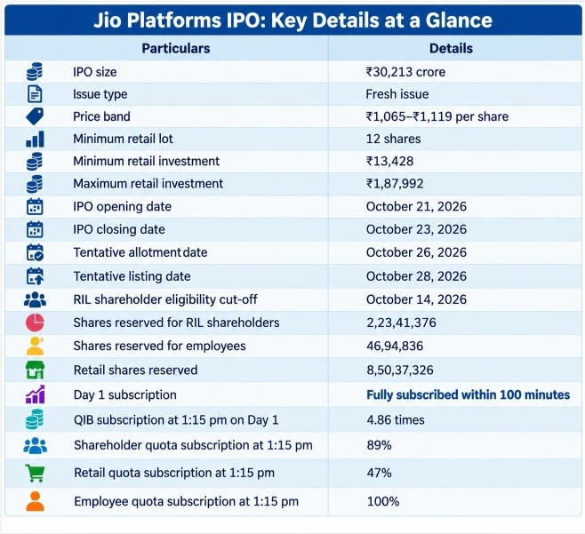 BT explainer | Jio IPO: How you can apply under two categories with one ...