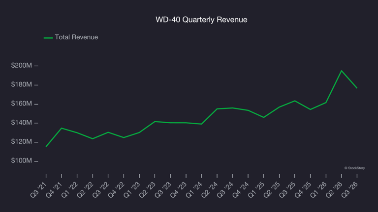 WD-40’s (NASDAQ:WDFC) Q3 CY2026 sales beat estimates