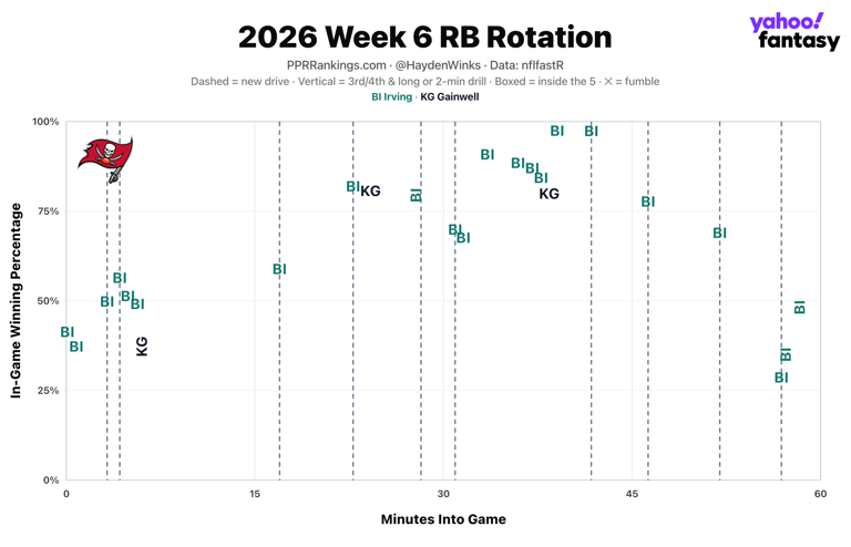 Fantasy football rankings: Hayden Winks' RB blueprint for week 7