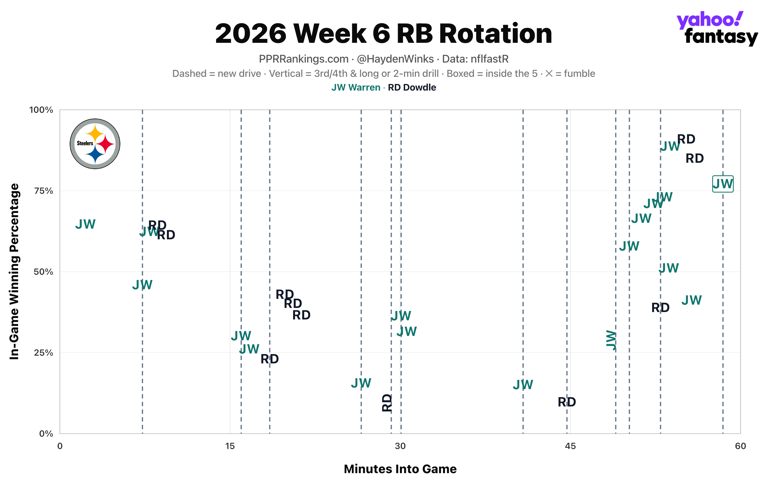 Fantasy football rankings: Hayden Winks' RB blueprint for week 7