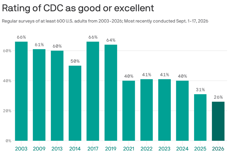 Americans' opinion of the CDC hits record low