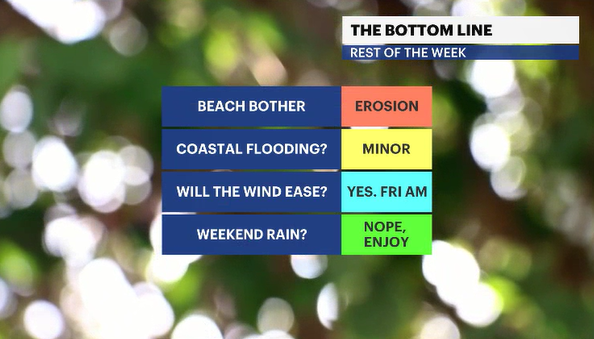 The pattern persists: Problem winds at the shore lead to large waves ...