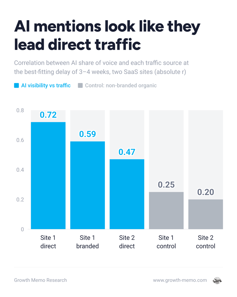 Does AI drive more direct traffic?