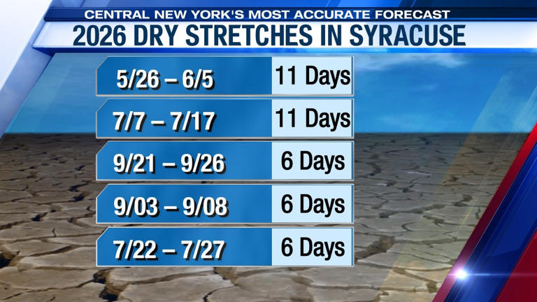 Any end to the dry weather in sight in Syracuse?