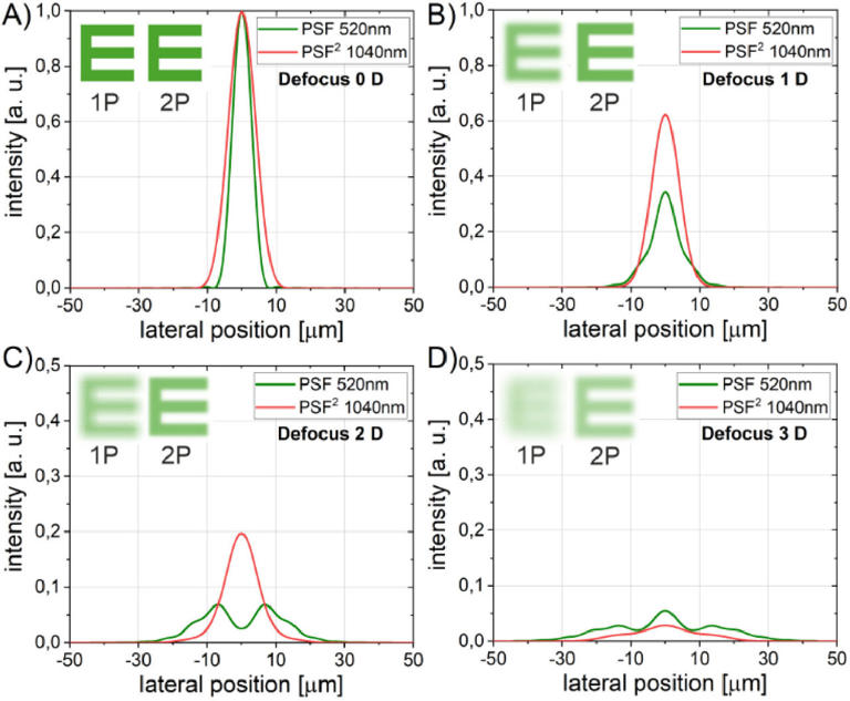 Invisible infrared light creates green letters that are less prone to blur