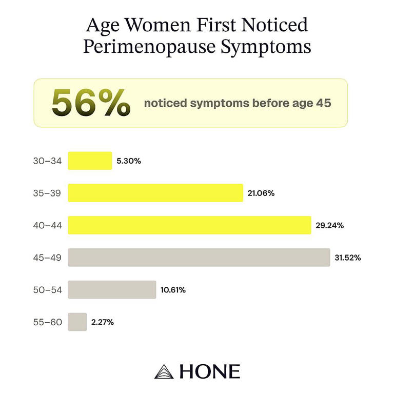 Survey: 7 in 10 women didn't know their symptoms were perimenopause