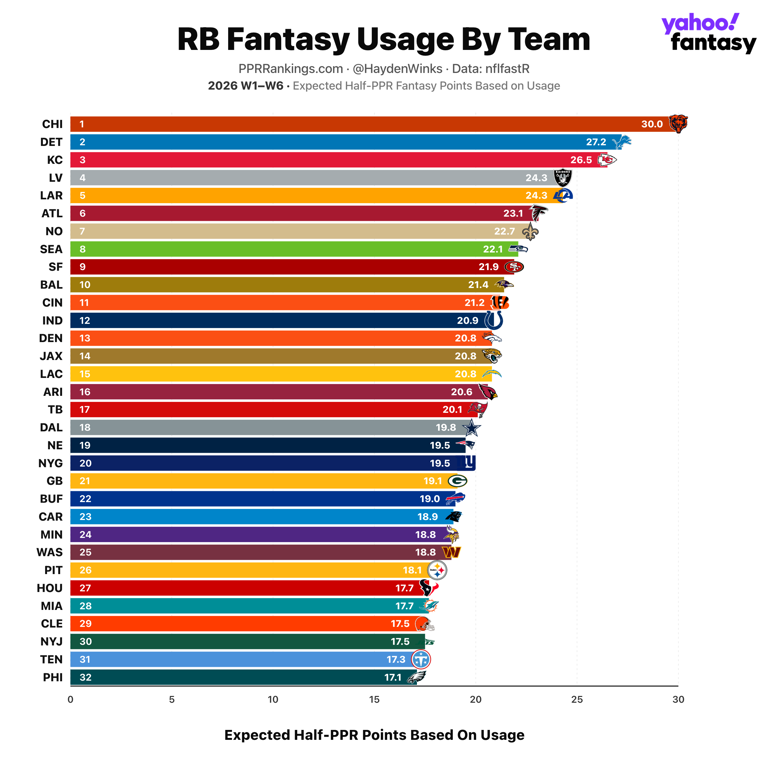 Fantasy football rankings: Hayden Winks' RB blueprint for week 7