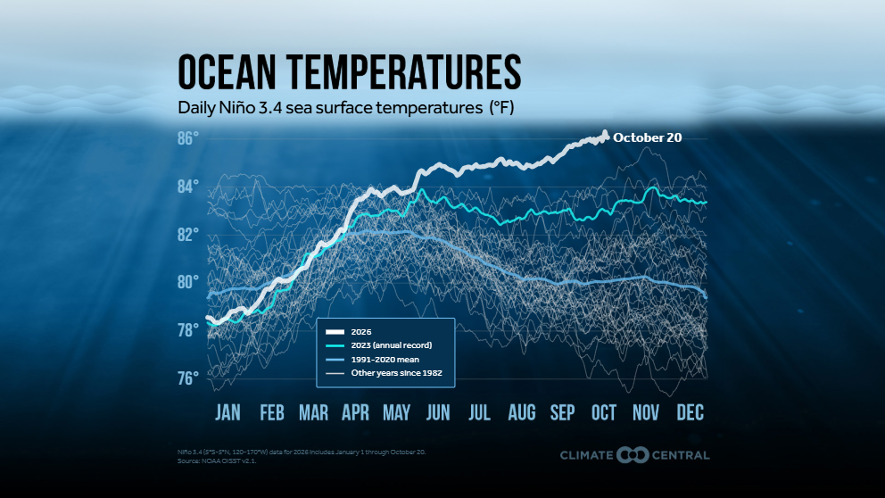'Behemoth' El Niño to upend global weather, UN warns