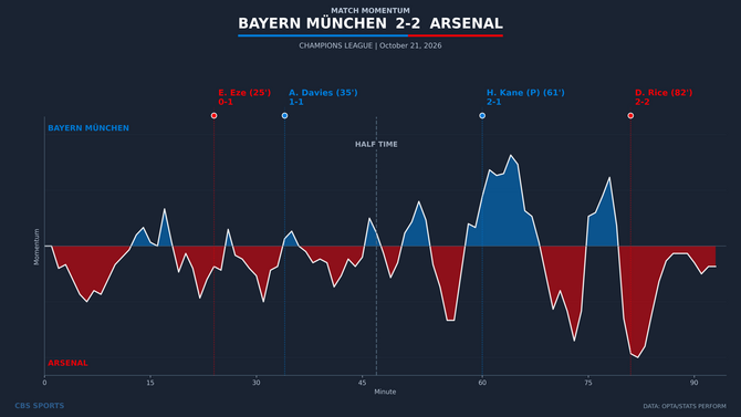 Harry Kane shows Arsenal what they're missing at striker as Bayern hold ...