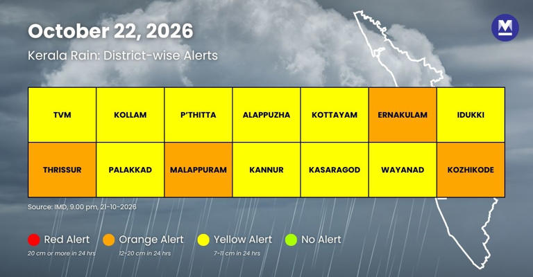 Kerala braces for more rain on Thursday; IMD issues orange alert in 4 ...