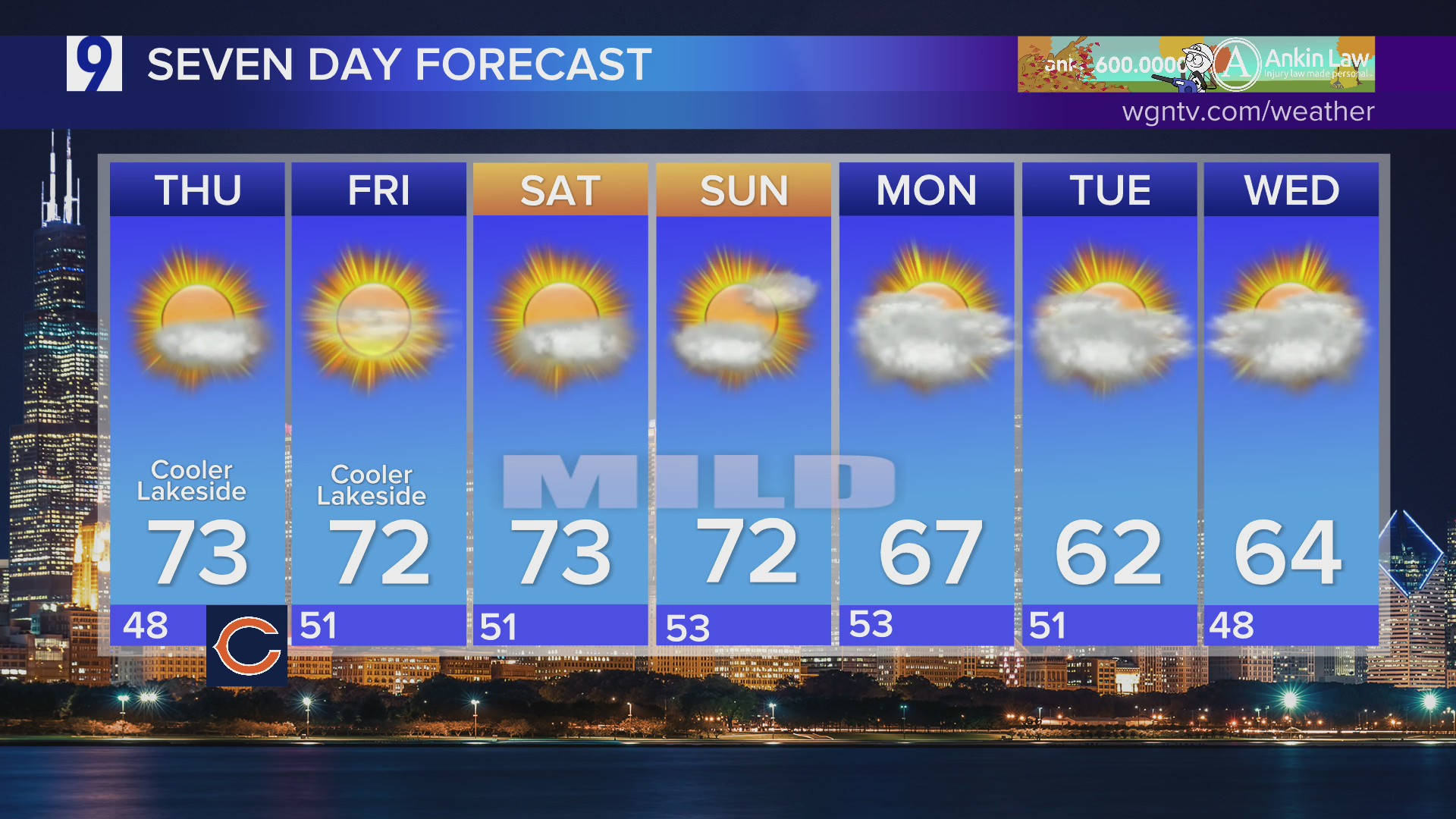 Thursday forecast: Abundant sunshine, above-normal temps
