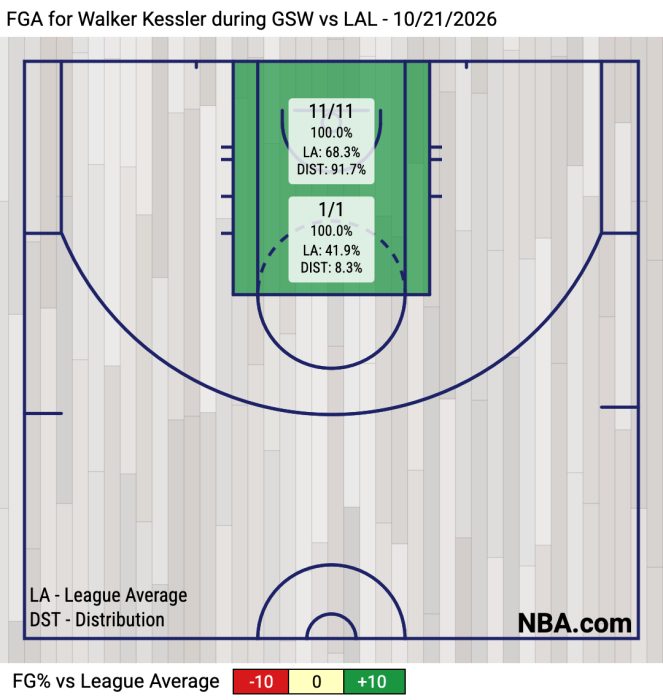 On opening night, Luka Doncic, Walker Kessler pairing works beautifully
