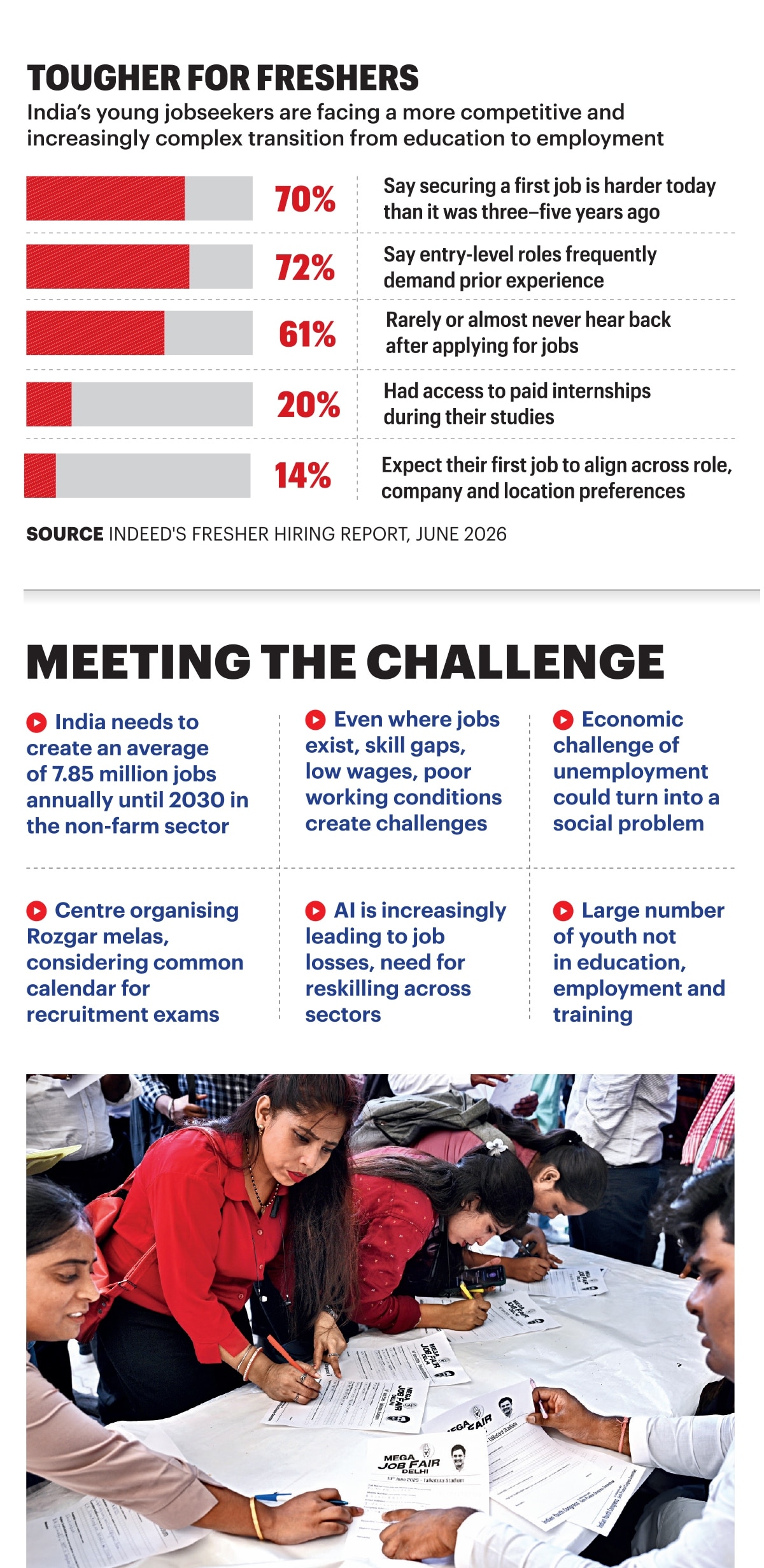The young and the restive: Are there enough jobs for the educated young